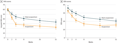 針灸治療坐骨神經痛療效實證